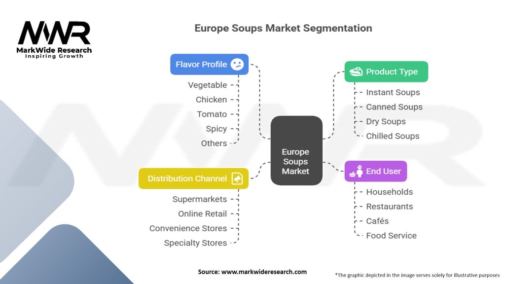 Europe Soups market Segmentation