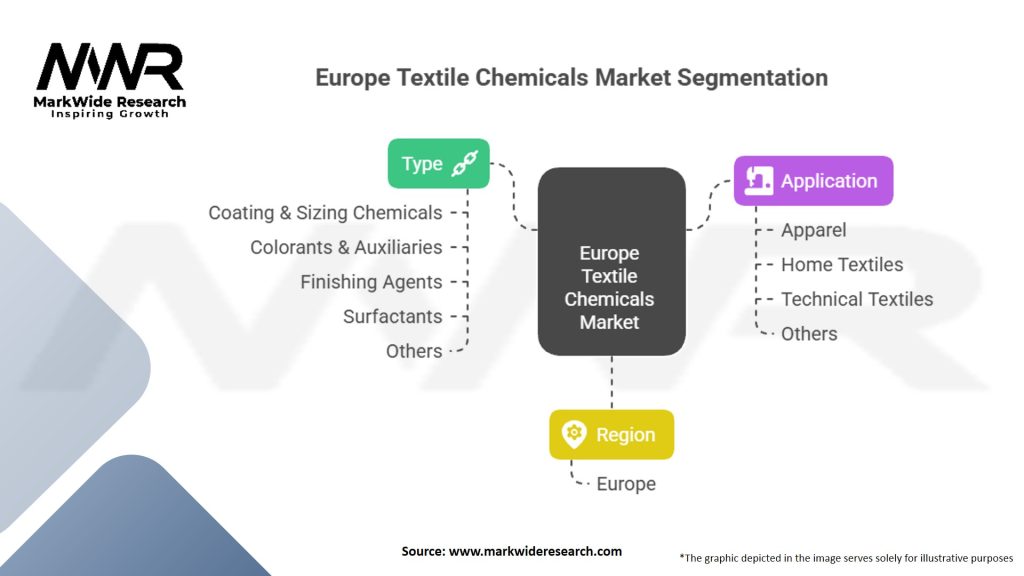 Europe Textile Chemicals market