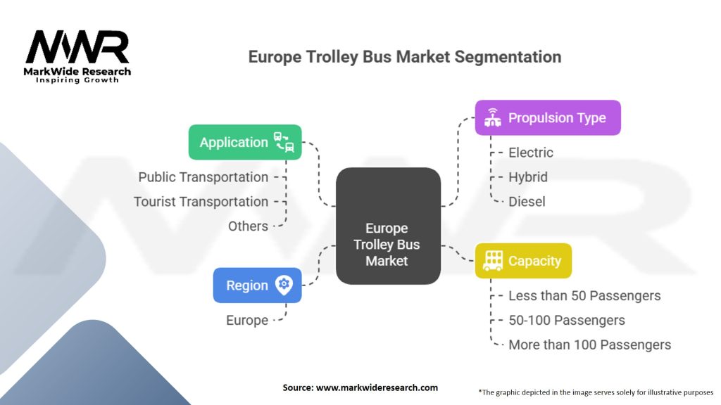 Europe Trolley Bus market Segmentation