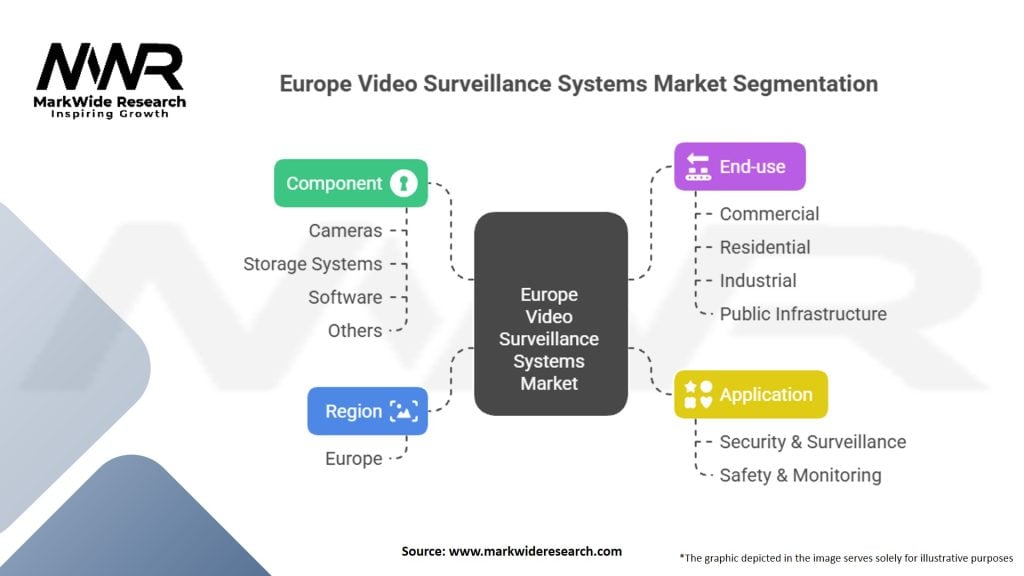 Europe Video Surveillance Systems Market