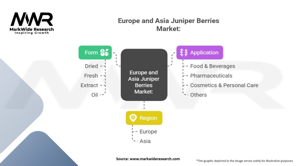 Europe and Asia Juniper Berries market Segmentation