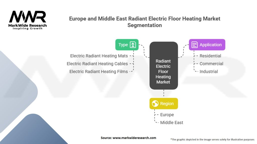 Europe and Middle East Radiant Electric Floor Heating market Segmentation