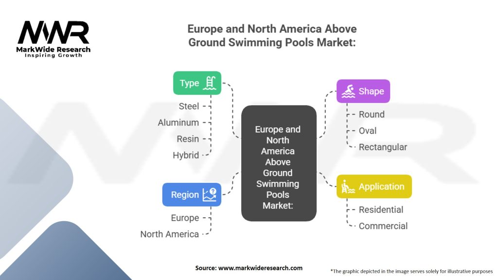 Europe And North America Above Ground Swimming Pools market Segmentation