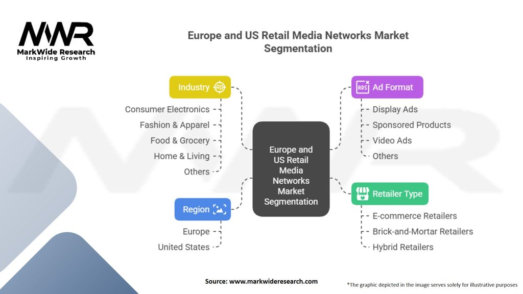 Europe and US Retail Media Networks market
