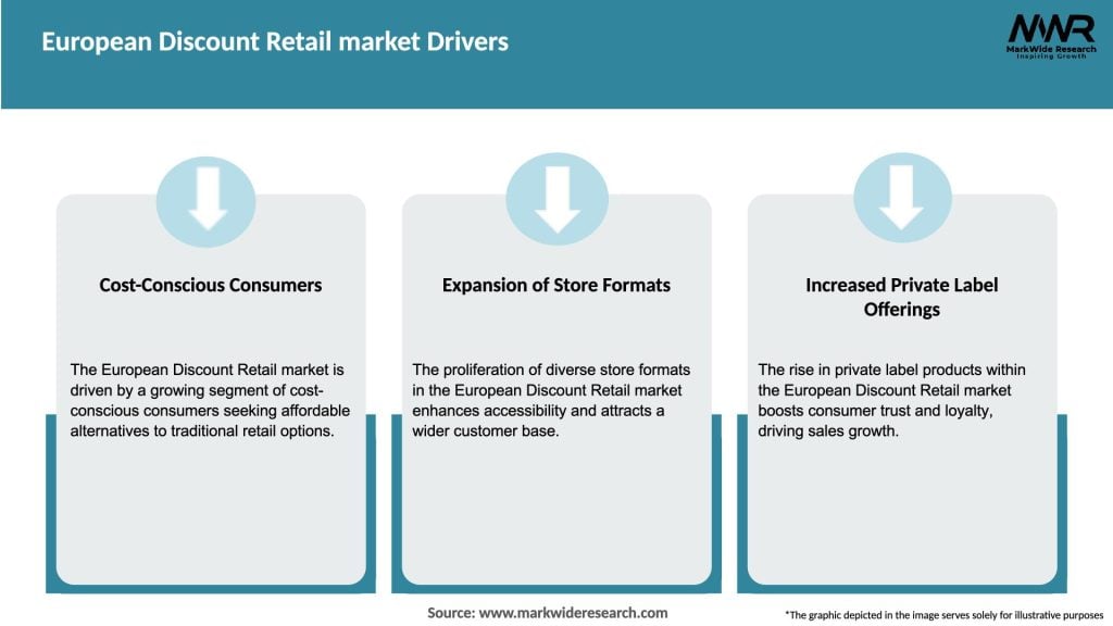 European Discount Retail market Drivers