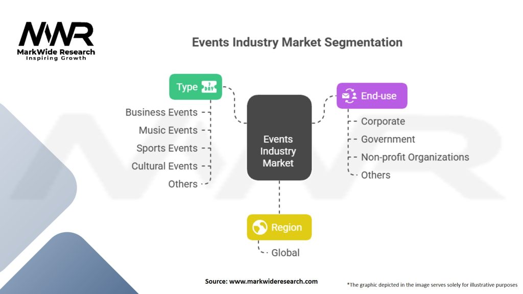 Events Industry market