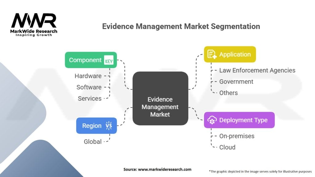 Evidence Management Market