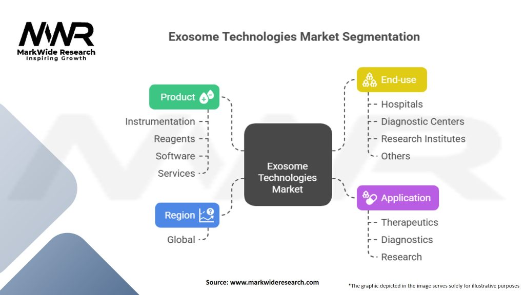 Exosome Technologies market Segmentation