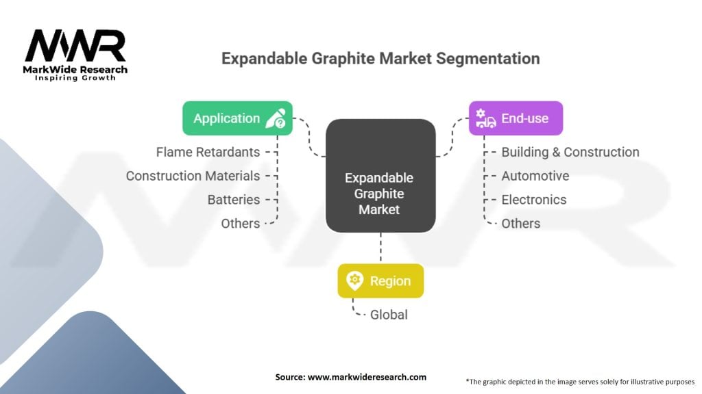 Expandable Graphite Market