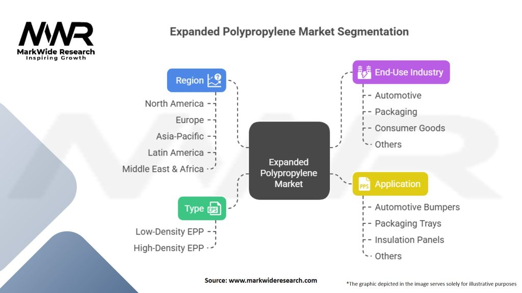 Expanded Polypropylene market Segmentation