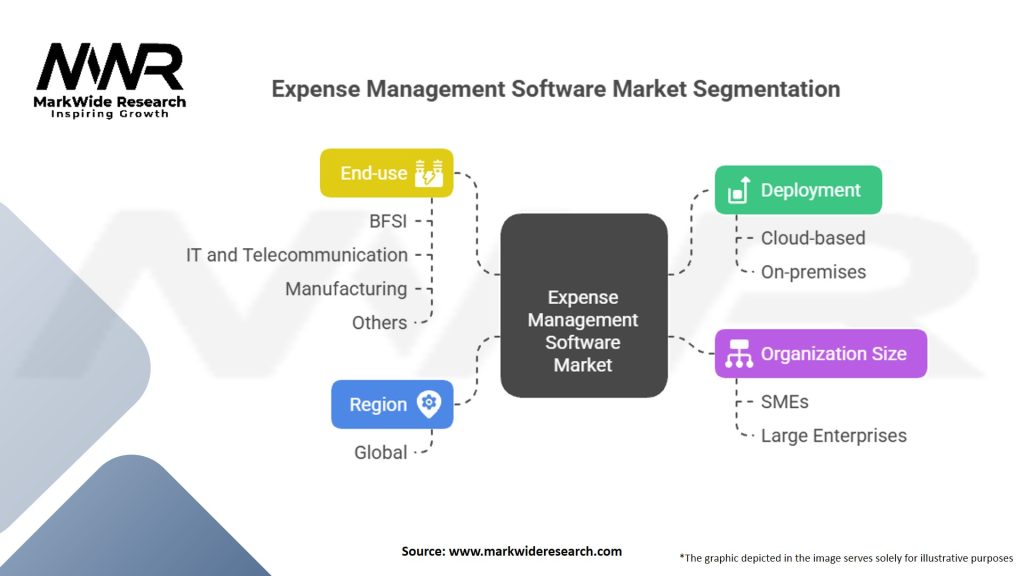 Expense Management Software market Segmentation