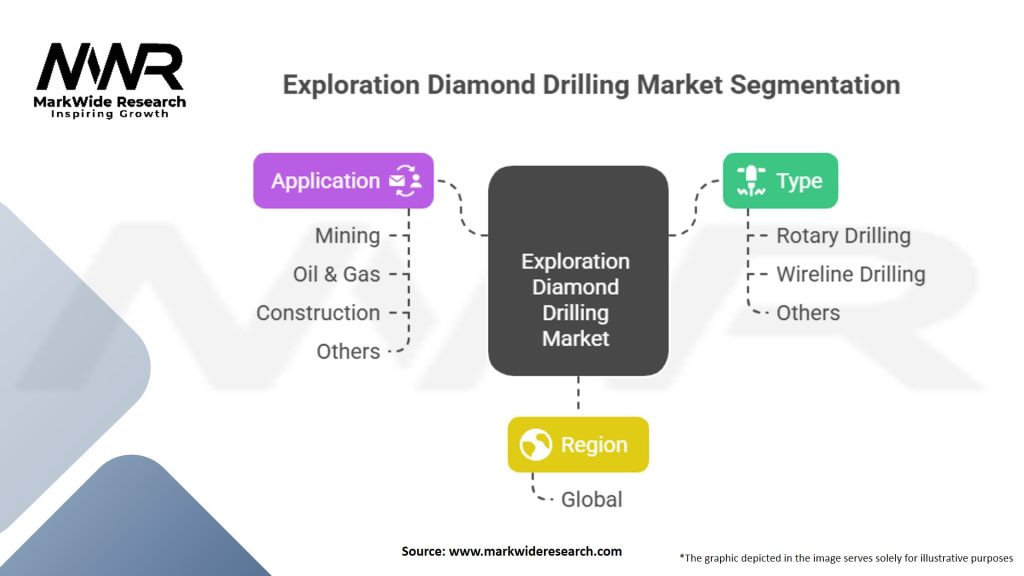 Exploration Diamond Drilling market