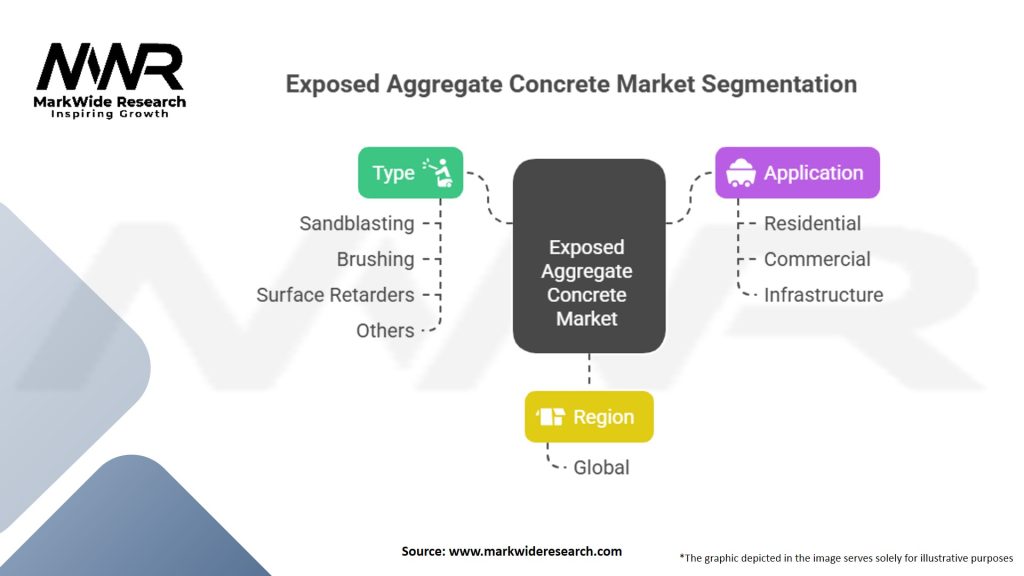 Exposed Aggregate Concrete market