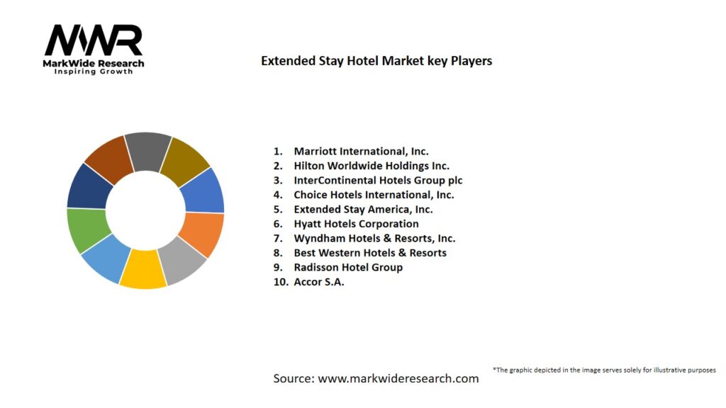 Extended Stay Hotel Market