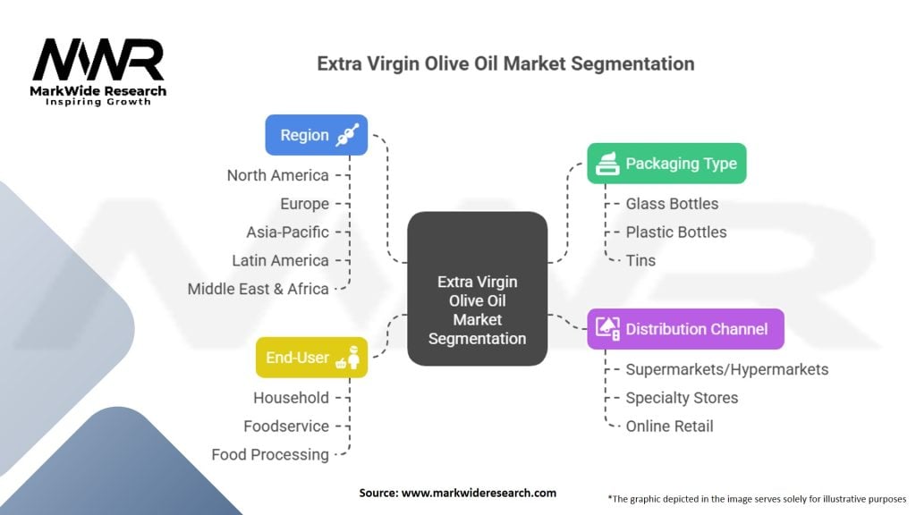 Extra Virgin Olive Oil market