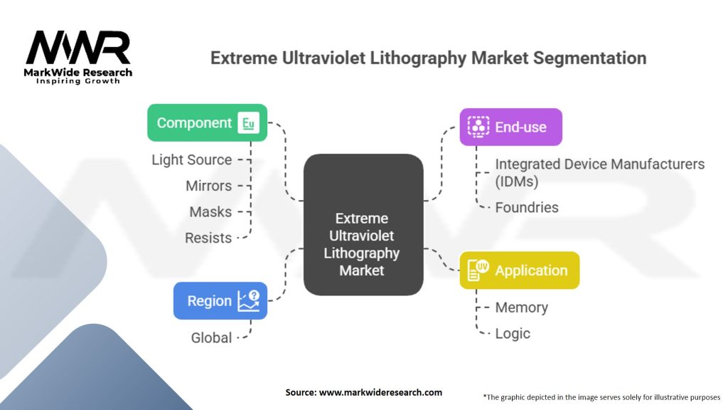 Extreme Ultraviolet Lithography market