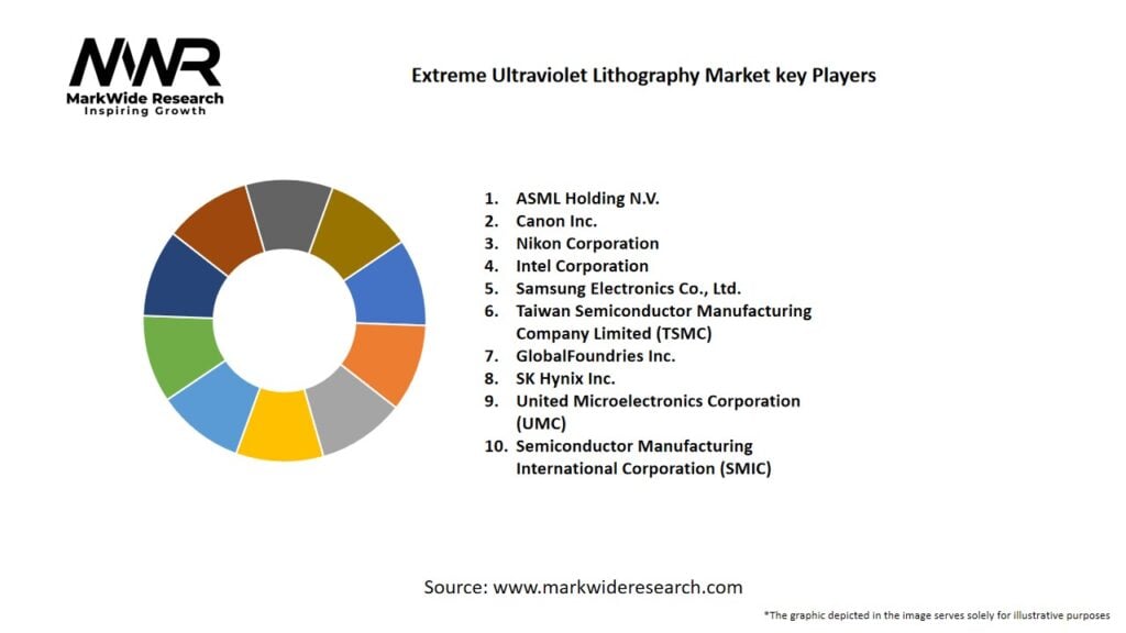 Extreme Ultraviolet Lithography Market