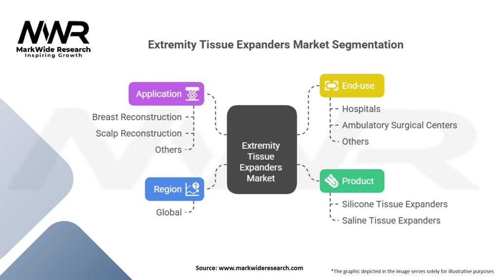 Extremity Tissue Expanders market Segmentation