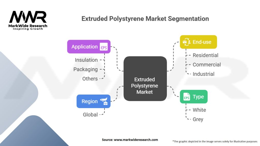 Extruded Polystyrene Market