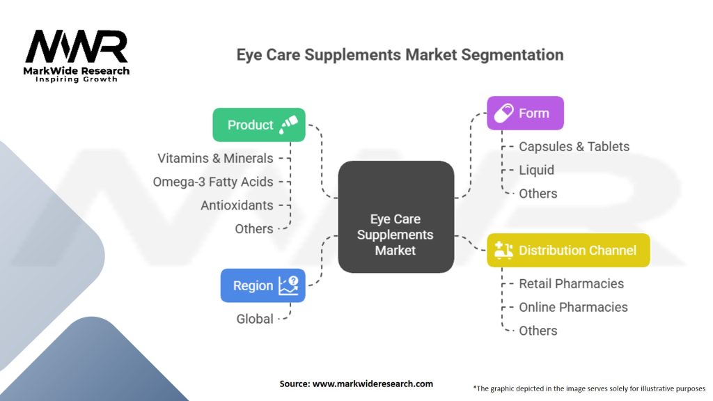 Eye Care Supplements market Segmentation