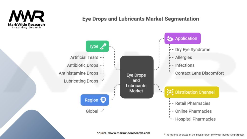Eye Drops and Lubricants market