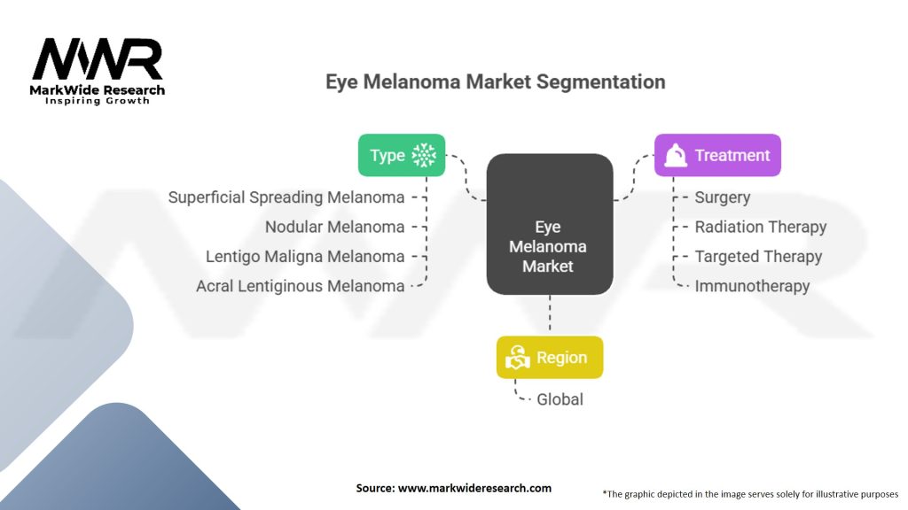 Eye Melanoma market Segmentation