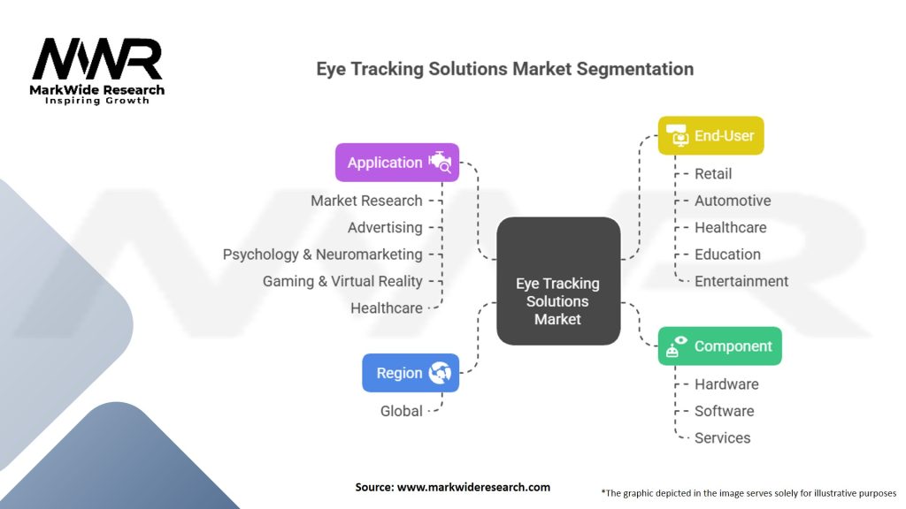 Eye Tracking Solutions Market