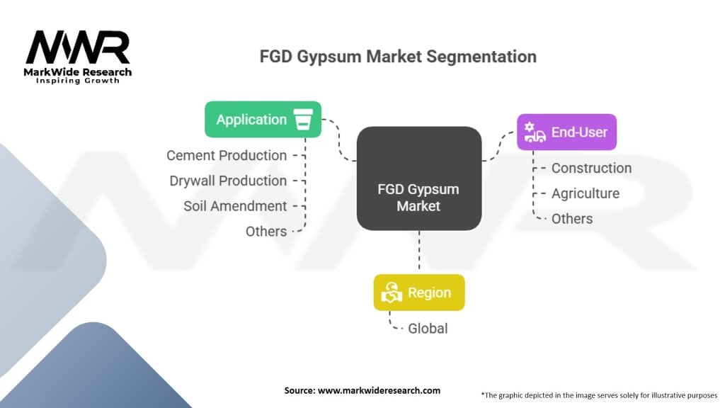 FGD Gypsum market