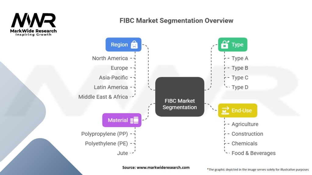 FIBC market