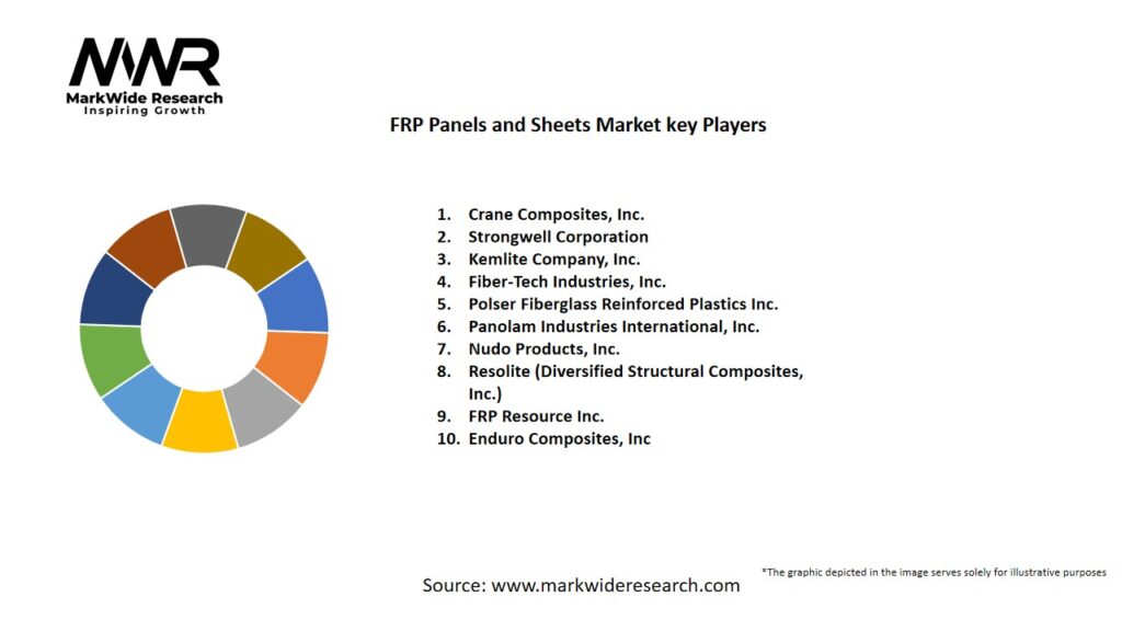 FRP Panels and Sheets Market