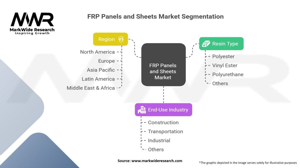 FRP Panels and Sheets Market