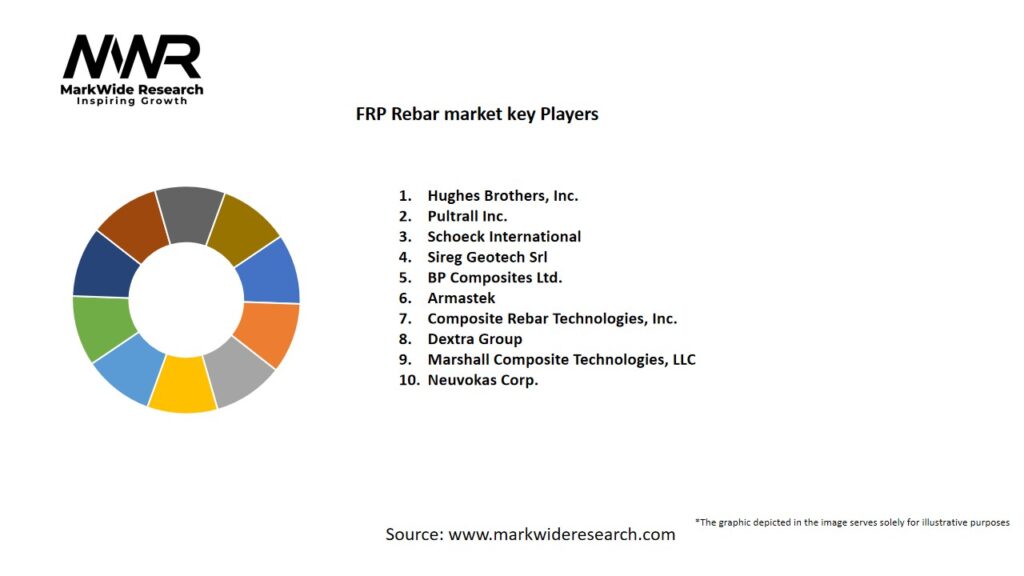 FRP Rebar Market