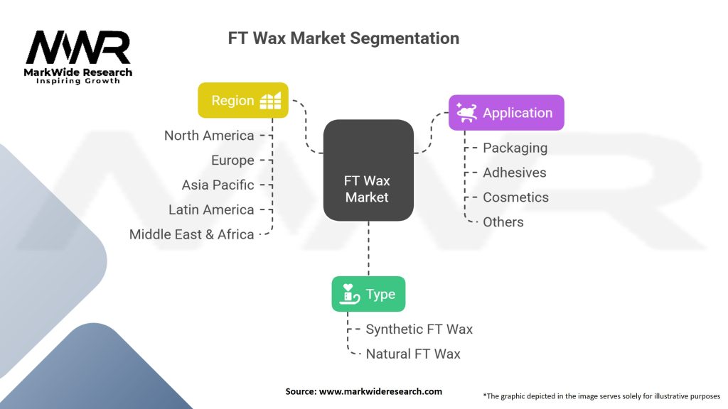 FT Wax market Segmentation