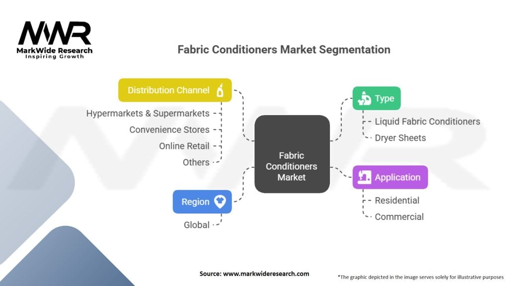 Fabric Conditioners market