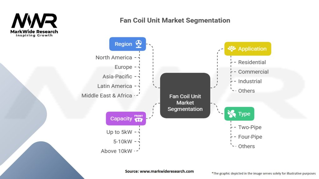 Fan Coil Unit market Segmentation