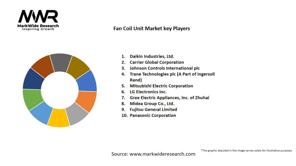 Fan Coil Unit market Key Players