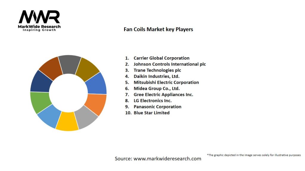 Fan Coils market Key Players