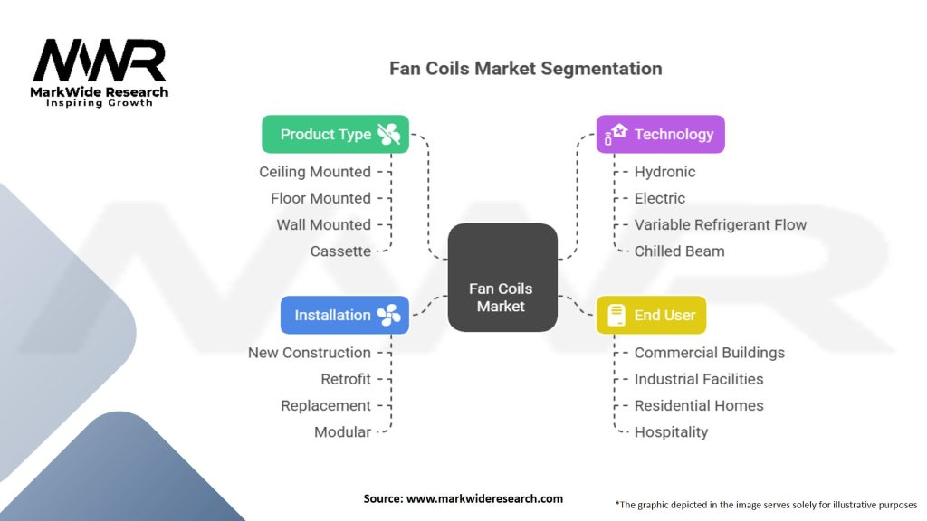 Fan Coils market Segmentation