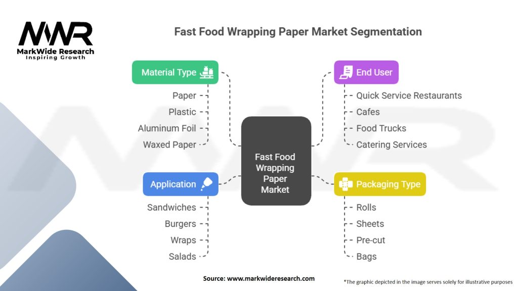 Fast Food Wrapping Paper market Segmentation