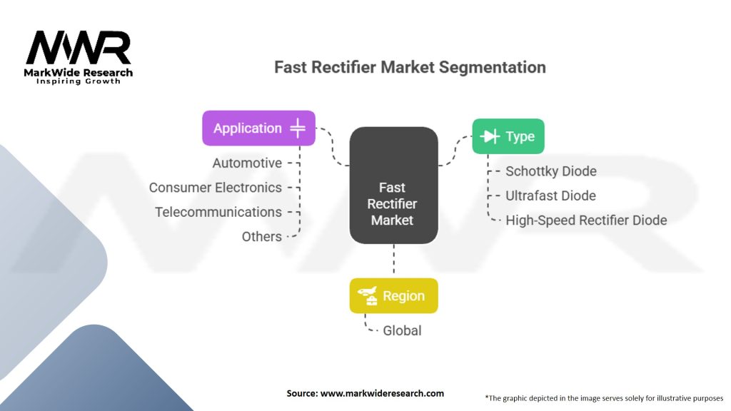Fast Rectifier market