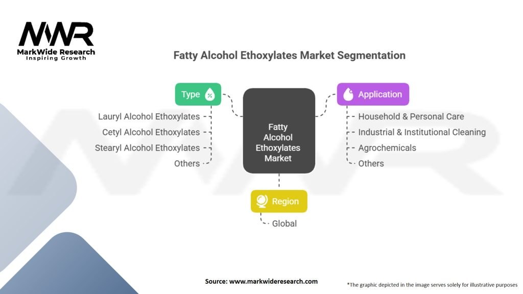 Fatty Alcohol Ethoxylates market