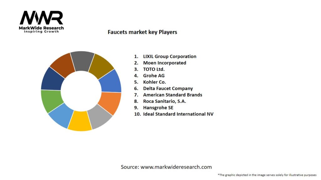 Faucets Market
