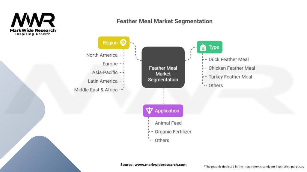Feather Meal Market