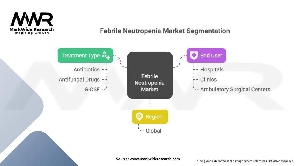 Febrile Neutropenia market Segmentation