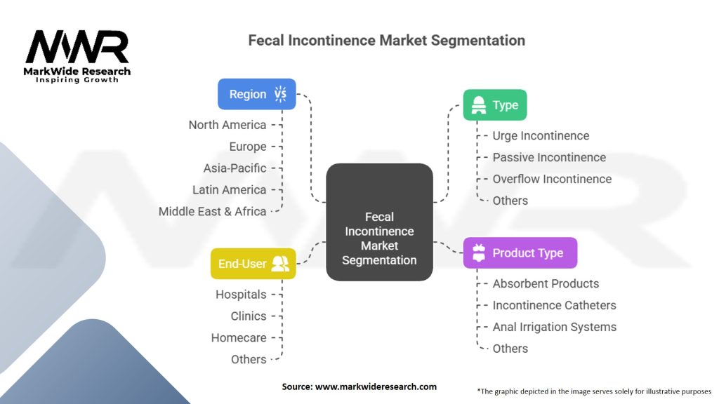 Fecal Incontinence market
