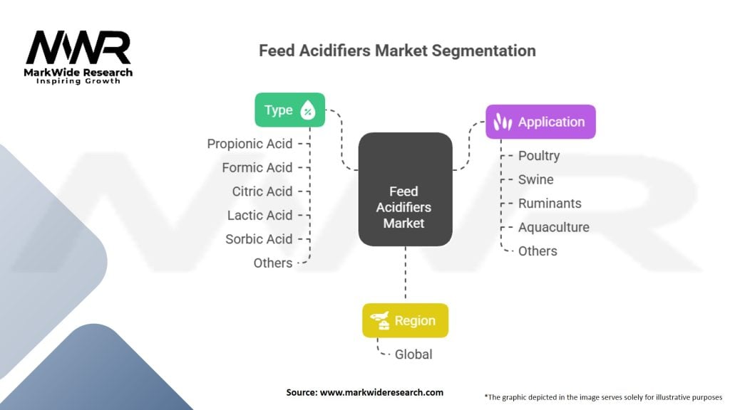 Feed Acidifiers Market Segmentation