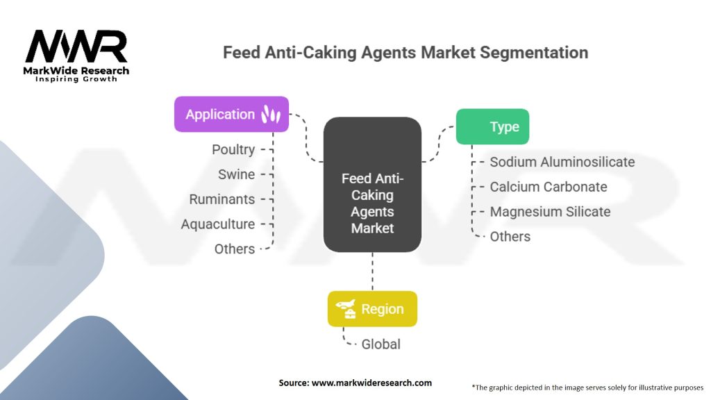Feed Anti-Caking Agents Market