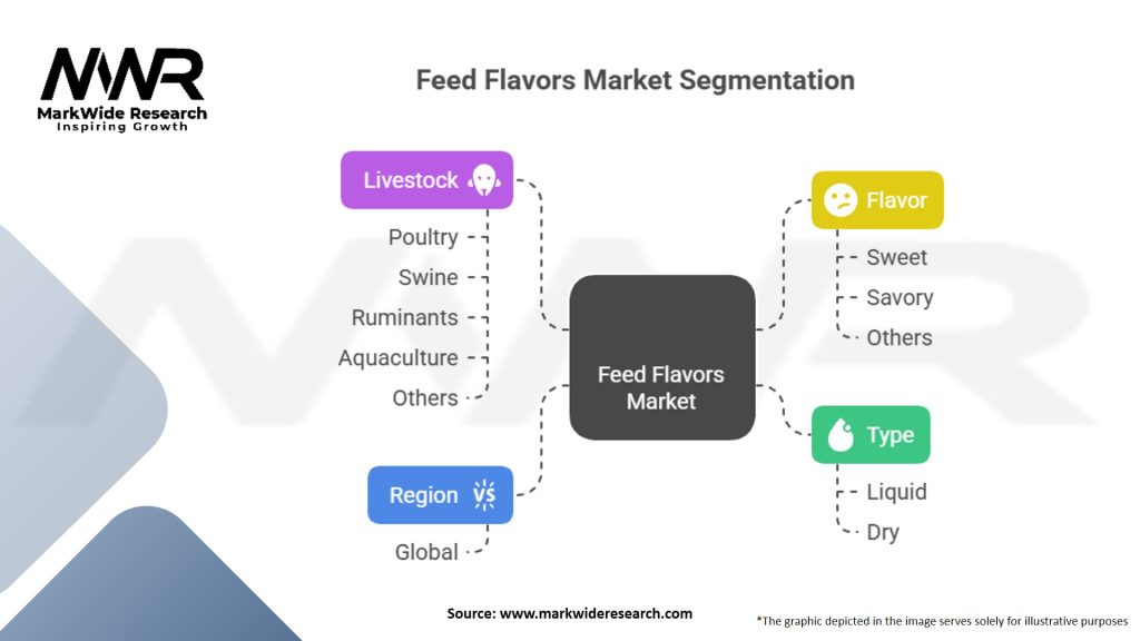Feed Flavors market