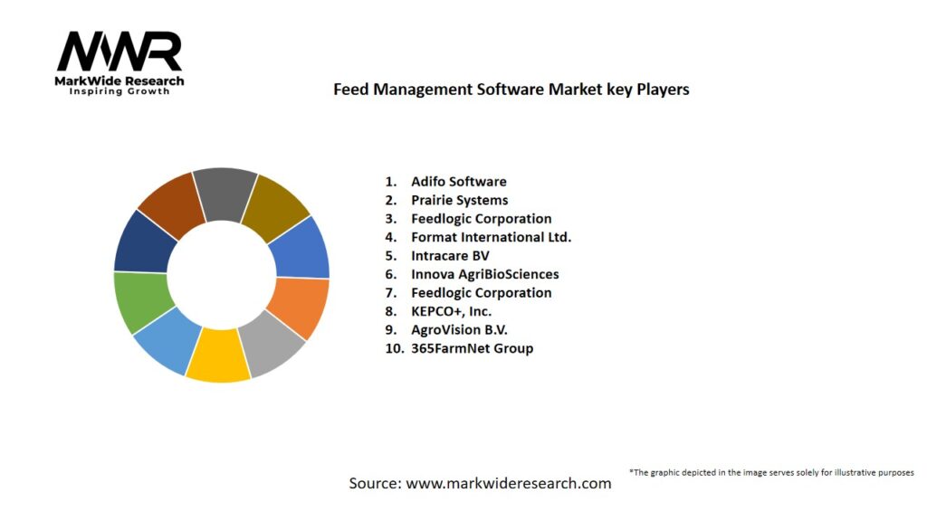 Feed Management Software market Key Players