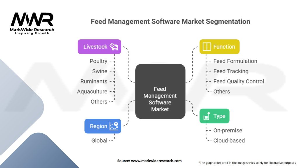 Feed Management Software market Segmentation